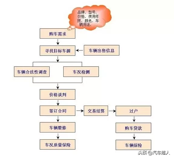 汽车过户全攻略，必备手续与费用详解