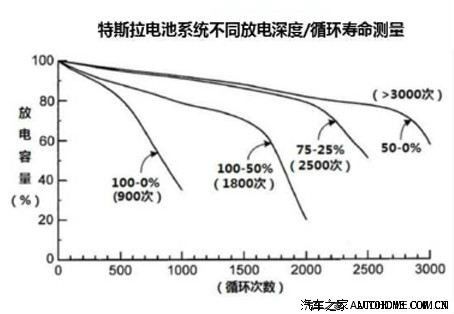 电动汽车电瓶寿命
