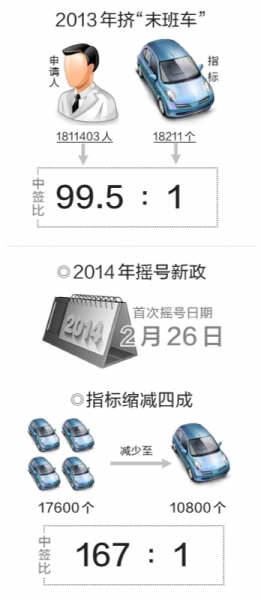 汽车摇号，城市出行的数字游戏
