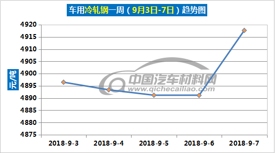 价格趋势分析