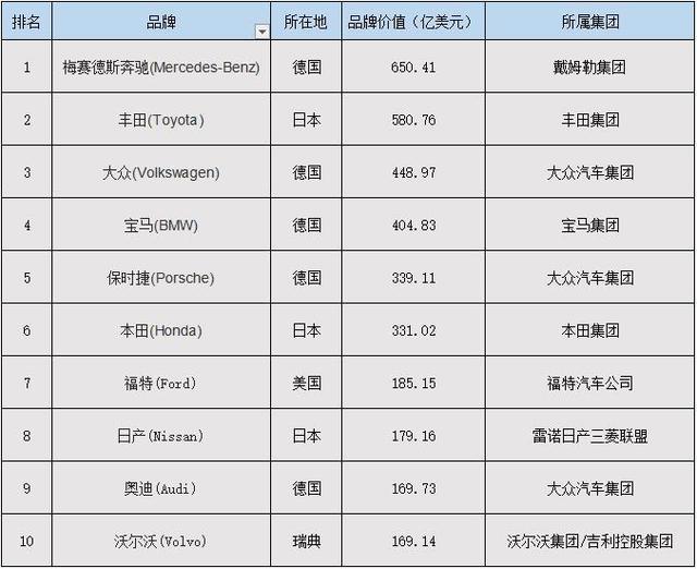 汽车品牌大全一览表全名，全球知名车企概观